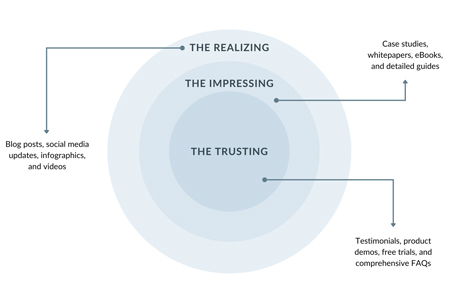 Supercharge Your Content Marketing ROI By Understanding The Three Buyer Psyche